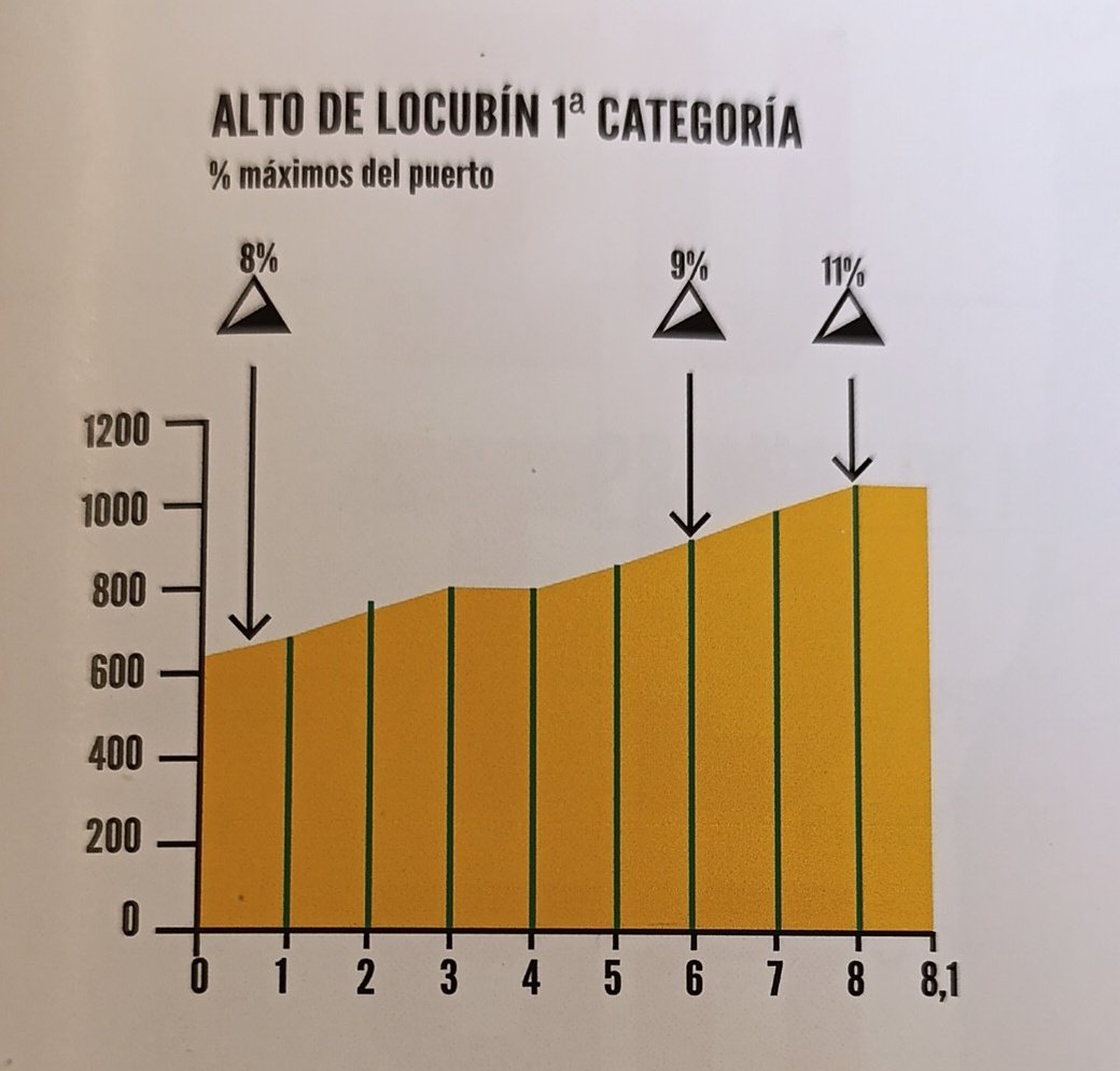 #ClásicaTorredonjimeno km94
⛰️ Comienza la subida a Locubín (1ª categoría), con 8km de ascensión y las rampas finales por encima del 10%.
