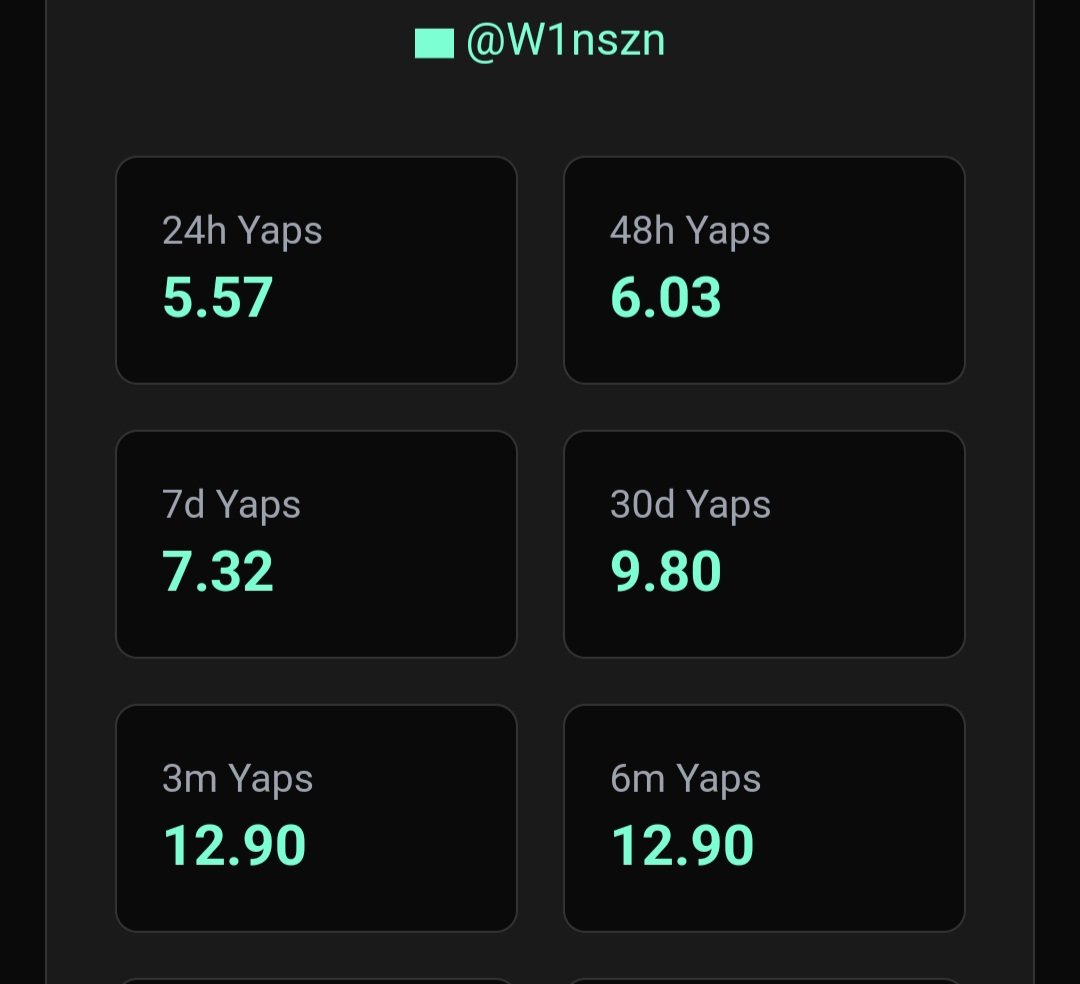 This is the result of yapping about Sophon

In 48 hours, I went from 6 Yaps to 12.90 Yaps.

If you're a small account like me, show up daily, create genuine content, ignore the noise, and keep growing!

Let's get it fam! 💪