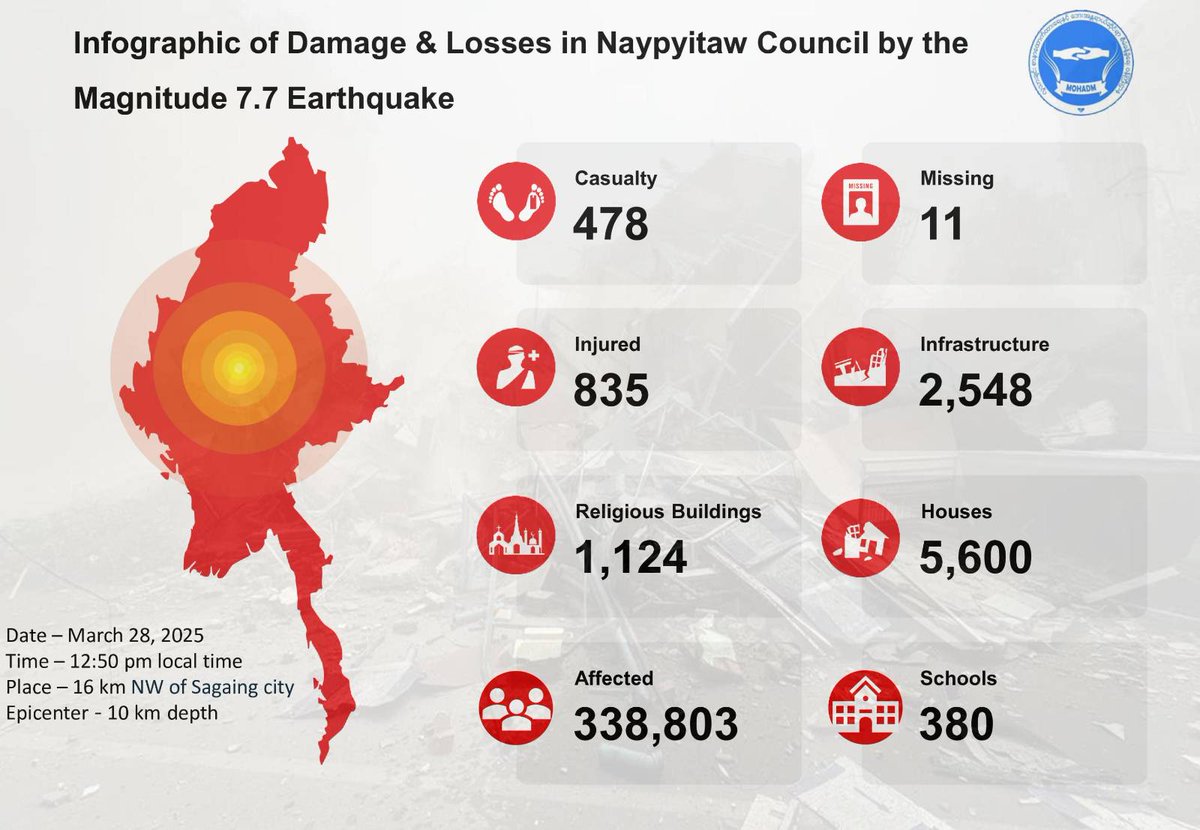 National Unity Government Myanmar (@nugmyanmar) on Twitter photo Infographic Report of damage and loses in 4 major areas- <a href="/mohadmNUG/">MOHADM - NUG - Myanmar</a>
#NUGMyanmar
#2025MyanmarEarthquake
#MyanmarEarthquake
#RebuildMyanmar
#NUGEarthquakeassist
#WhatsHappeningInMyanmar
Download the report at -nugmyanmar.org/earthquake-emeโฆ Infographic Report of damage and loses in 4 major areas- <a href="/mohadmNUG/">MOHADM - NUG - Myanmar</a>
#NUGMyanmar
#2025MyanmarEarthquake
#MyanmarEarthquake
#RebuildMyanmar
#NUGEarthquakeassist
#WhatsHappeningInMyanmar
Download the report at -nugmyanmar.org/earthquake-emeโฆ