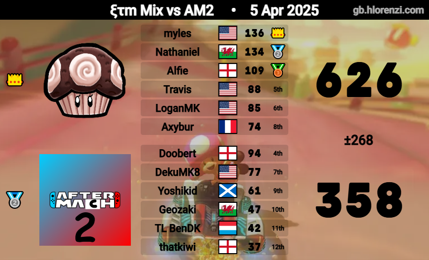 TLBenDK's tweet photo. After more than half a year ago, I played yesterday my a 200cc War. 

I am also happy to announce that I will play for @AftermathMK8D in Mario Kart 8 Deluxe 200cc League.

Let´s enjoy the last time this game with great memories.

#readyforMarioKartWorld https://t.co/QBbO3qcBVU