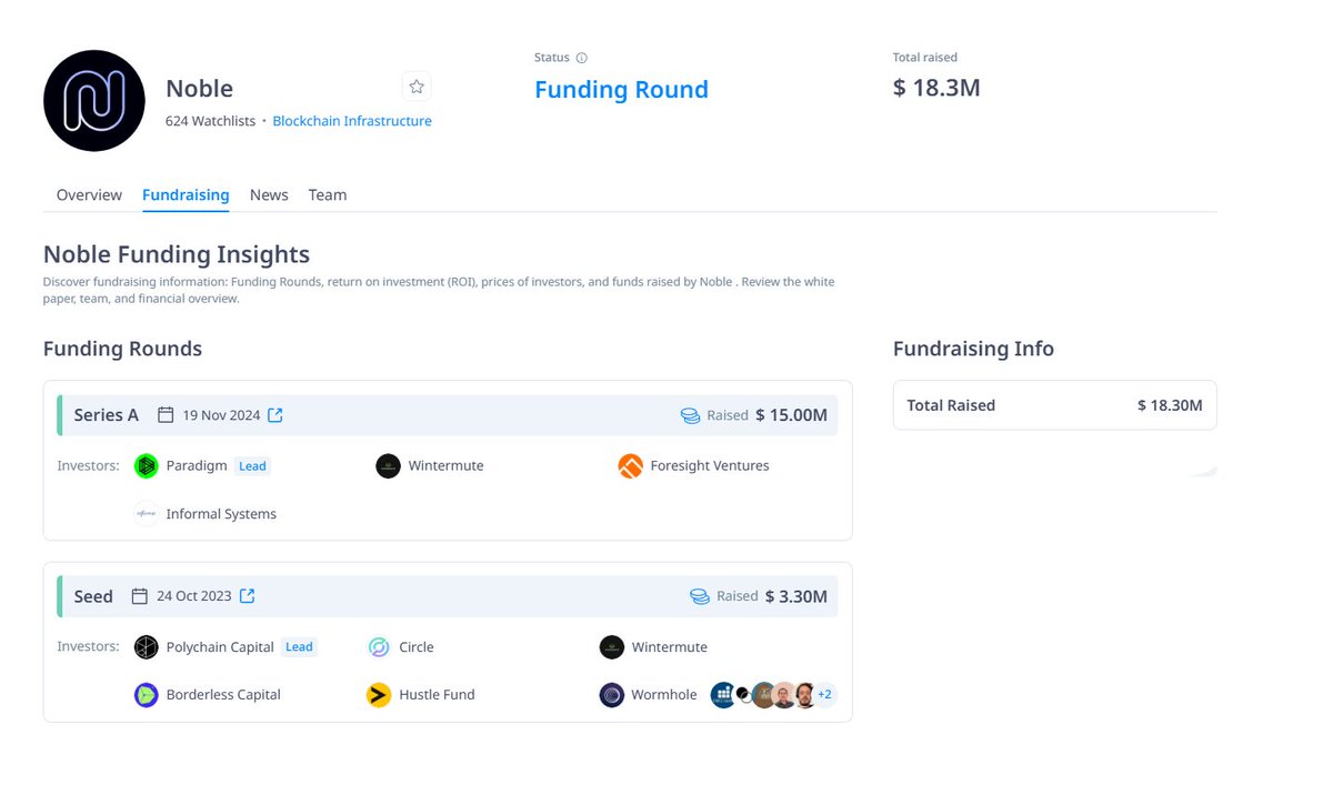 🔥 SĂN AIRDROP DỰ ÁN NOBLE - HỆ SINH THÁI COSMOS

💎 Trong quá khứ, các dự án bên Cosmos Airdrop " với mình" đều ổn, thí dụ: TIA, DYM, LARVA,...
💰 Gọi vốn: 18.3 m$
⭐️ Backers: 3 quỹ tier 1 Polychain, Circle, Paradigm, ngoài ra có thêm Wintermute

Chuẩn bị: USDC
