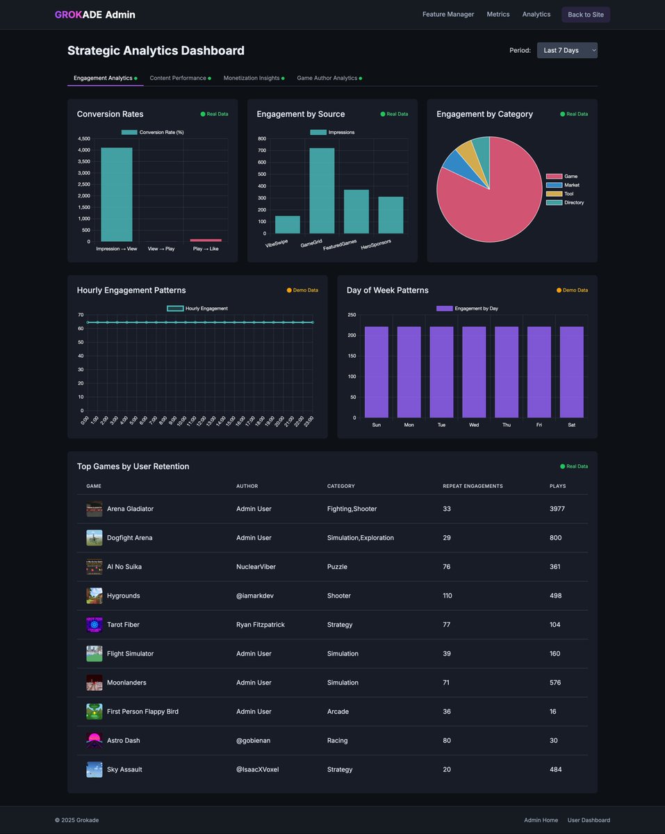 GrokadeGames's tweet photo. #vibeverse - huge analytics upgrade for https://t.co/QhPNhmOEOr!

You are going to want to claim your Grokade account so you can access your insights...📈📉📊

Good luck #vibejam contestants!

...Insights on conversion, retention, engagement performance for games, sponsor tools.  Our insights dashboards going live soon, so you can gain a preview of your game, gaming product, ai tool's engagement or conversion performance.  Full article breaking down insights coming soon!  This is a preview.  🚀

@HYTOPIAgg
@usiriczman
@PrabhjotSL
@webduno
@gobienan
@HolyCoward
@BuildnBootstrap
@MattZschwartz
@StefanBuilds
@pneus841
@dannyshmueli
@devsmint
@radomir_3
@20100VanCode
@tolomo89 
@DougKinnison
@ferrants
@a19grey
@posthuman137
@primord_io
@RyanEndacott
@alightinastorm
@Amrak101