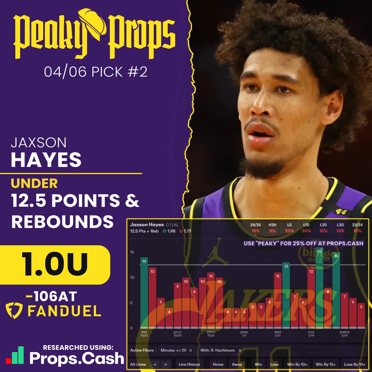 PeakyProps's tweet image. Fade This Man Tonight!🚮
Jaxson Hayes u12.5 PR
1.94/-106/Fanduel | 1 Unit
Collab with @PANPOTD
💜 if you want another Play!
- Hachimura is back, and with that, the Lakers don’t need to lean on Hayes anymore — they’re going smaller and his role has taken a hit.
- Since…