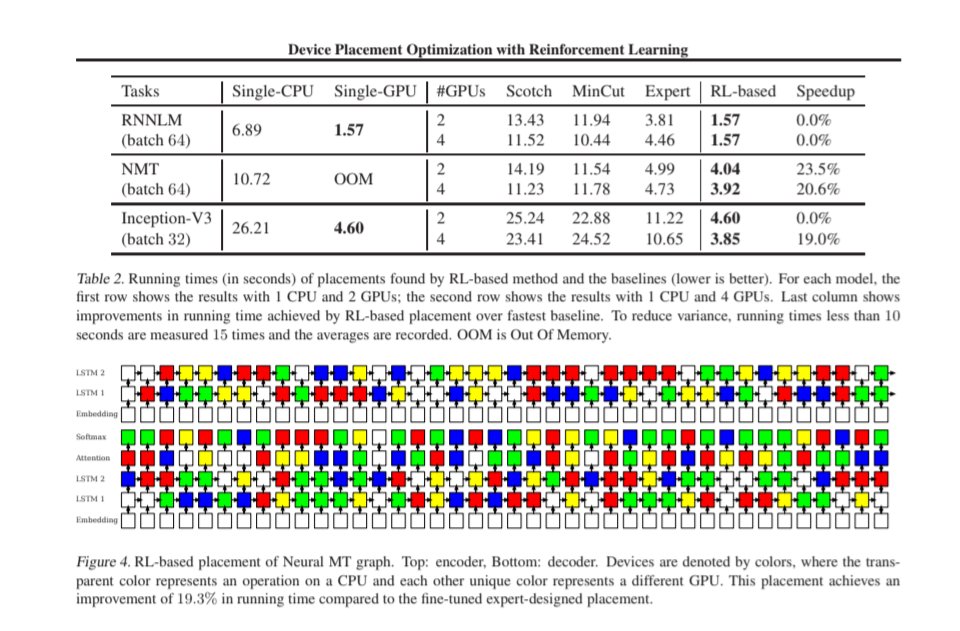JeffDean's tweet photo. You can even use reinforcement learning to learn how to map the process of the model onto the different GPU(s) you have plus your CPU to minimize step time. 

See this paper I helped co-author in 2017:

https://t.co/KncP82O8da

I particularly like this visualization that showed the different parts of a multilayer LSTM with different GPUs in different colors and the CPU in white: note how the RL algorithm learned to interface use of the CPU sometimes to minimize total step time.