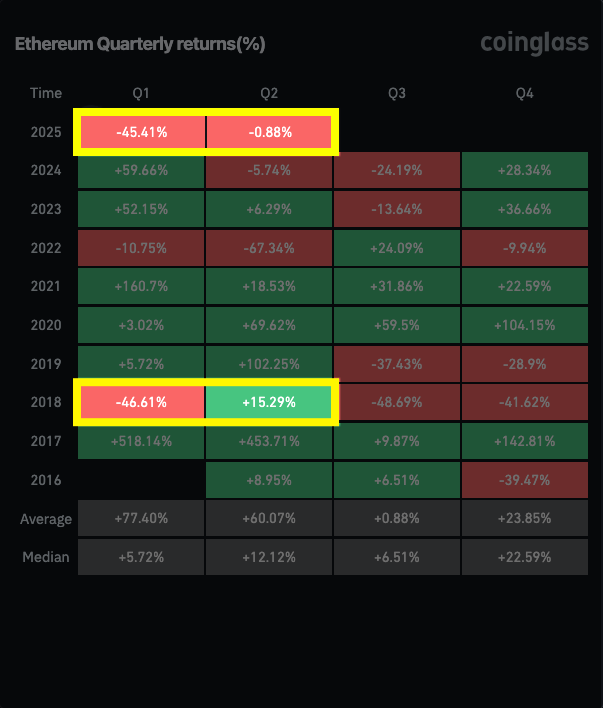 Q1 was an extremely bad quarter for $ETH.

Ethereum will do a massive recovery in Q2!
