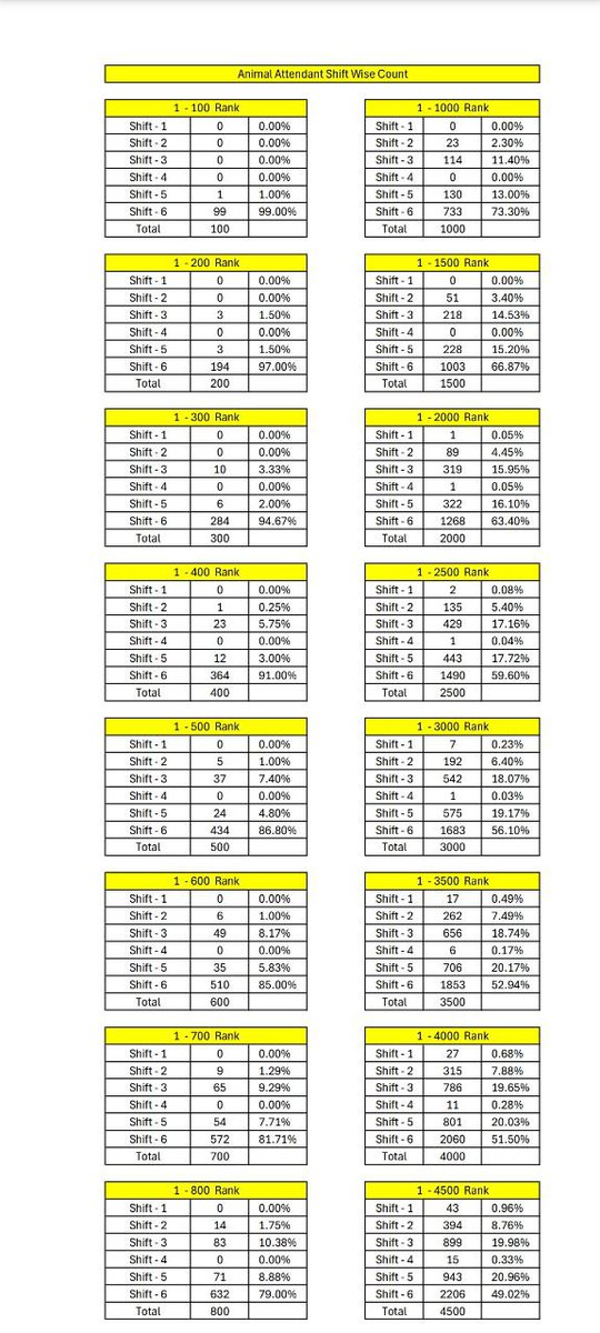हमें न्याय चाहिए दुबारा रिजल्ट चाहिए 
नॉर्मलाइजेशन पेपर लिक से बड़ा फ्रॉड है
1/4 पारी का 135 लाकर भी बाहर- पशु परिचर मे <a href="/alokrajRSSB/">Alok Raj</a> जी 4th ग्रेड भर्ती मे योग्यता का हवाला देते है और पशु परिचर मे 135 वाले को अयोग्य और 95 वाले को योग्य मानते हैं।