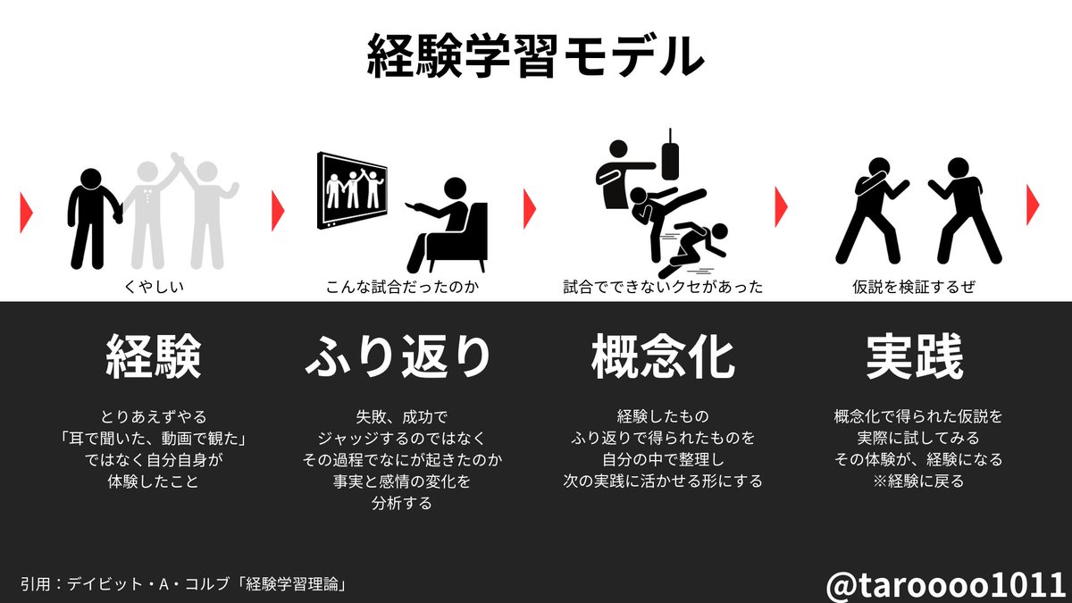 taroooo1011's tweet photo. 学びをおもしろがる人は経験ベースで学んでる https://t.co/8jw4pJfdFe