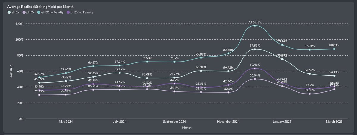 -7.6% reduction in HEX staking yield for 1 year stakers. The new monetary policies of HEX are slowly unwinding.

Let’s dive deeper into the Part Yield section of the HEX monthly report for March.

There is a reduction in yield on both chains for 1, 2, 3, and 4-year staking
