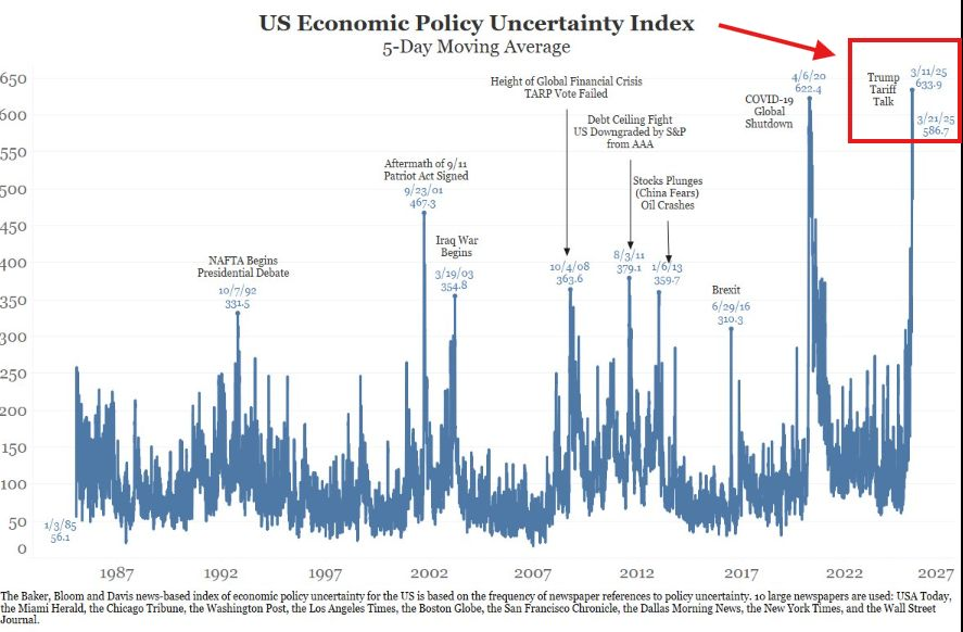 misterrcrypto's tweet photo. The market has never been more uncertain than it is right now.

It's worse than both the great financial crisis &amp; the covid crash.

Trillions of dollar have left the stock market.

A lot of it will shift into Bitcoin! https://t.co/YmfUBQgOWM