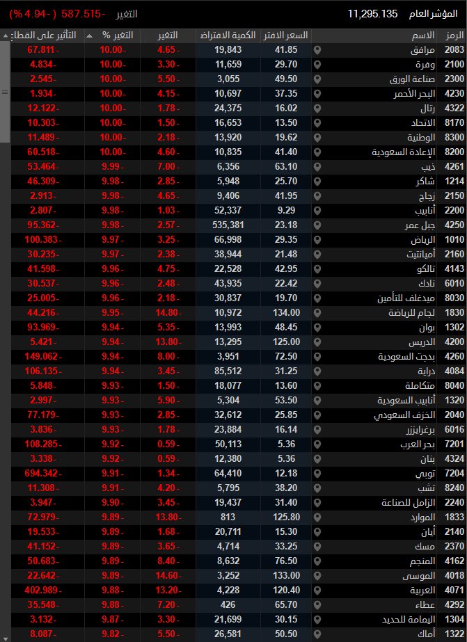 مزاد إفتتاح #تاسي مرعب جدآ جدآ الله المستعان ، اسال الله ان يعوضنا جميعآ ويرزقنا الصبر .. وازمة وتعدي بإذن الله سبحانه وتعالى 

#سوق_الاسهم_السعودي