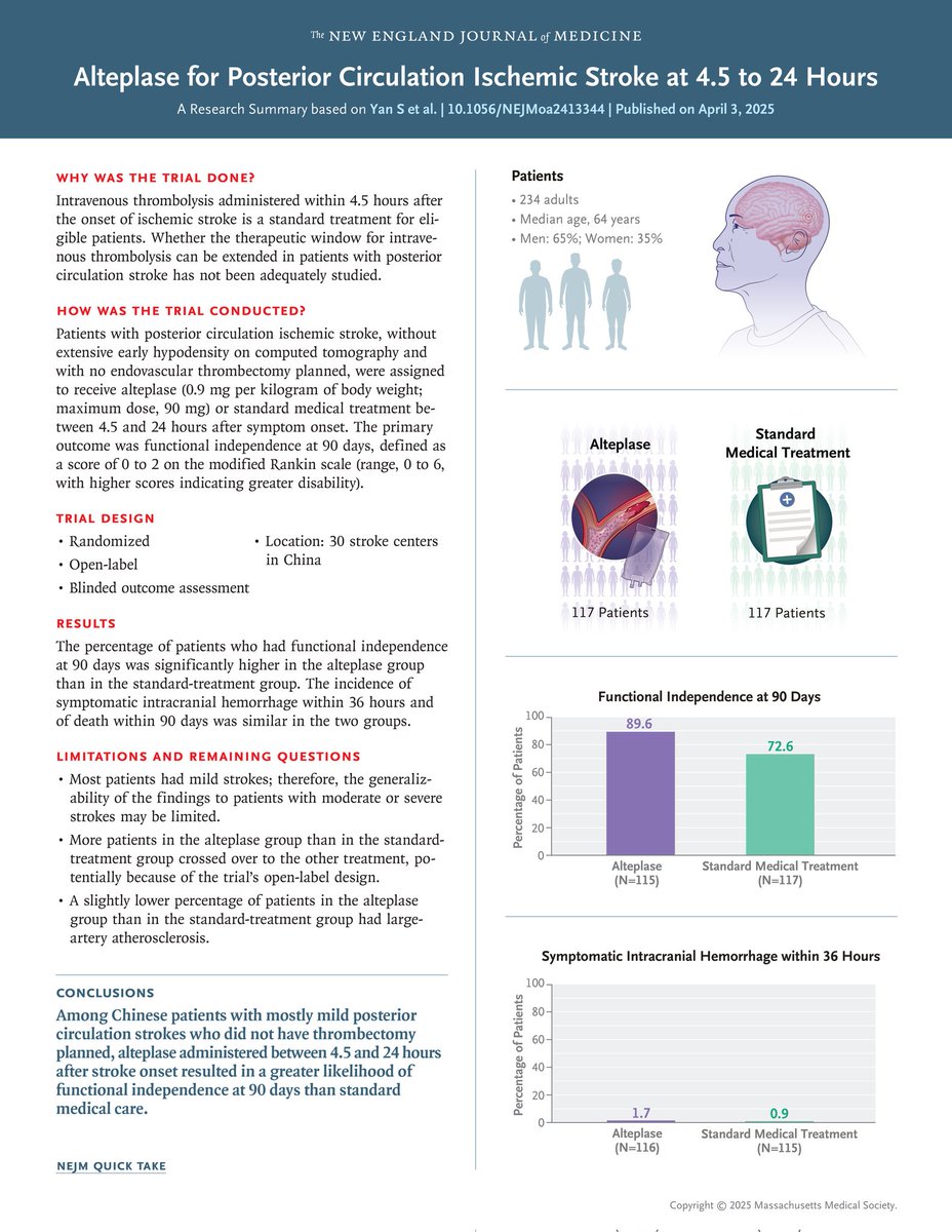 💉😵‍💫𝗔𝗹𝘁𝗲𝗽𝗹𝗮𝘀𝗲 𝗲𝗻 𝗲𝘃𝗲𝗻𝘁𝗼𝘀 𝗶𝘀𝗾𝘂𝗲́𝗺𝗶𝗰𝗼𝘀 𝗱𝗲 𝗹𝗮 𝗰𝗶𝗿𝗰𝘂𝗹𝗮𝗰𝗶𝗼́𝗻 𝗽𝗼𝘀𝘁𝗲𝗿𝗶𝗼𝗿 𝗲𝗻𝘁𝗿𝗲 𝗹𝗮𝘀 𝟰.𝟱 𝗮 𝟮𝟰𝗵𝘀
🧠💥Accidente cerebrovascular de circulación posterior.
🗒️ Notas cafeteras ☕ 
🧠- El  tronco encefálico y cerebelo pueden