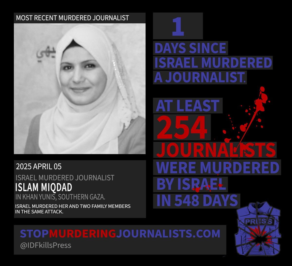 1/3 - Israel murdered a journalists yesterday.

Israel is the greatest threat to press freedom in the world and murders a journalist, on average, almost every two days.

30 days is the longest Israel went without murdering a journalist, since we started tracking.