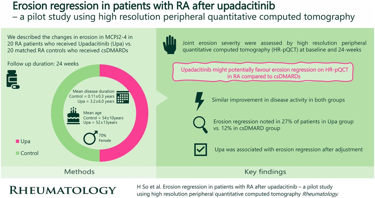 alb_giraldo's tweet image. Selective #JAK1 inhibitor #upadicitinib is clinically effective in #rheumatoid #arthritis and delays the progression of structural damage. However, it might also offer the extra benefit of promoting #erosion regression on high-resolution peripheral quantitative CT compared with