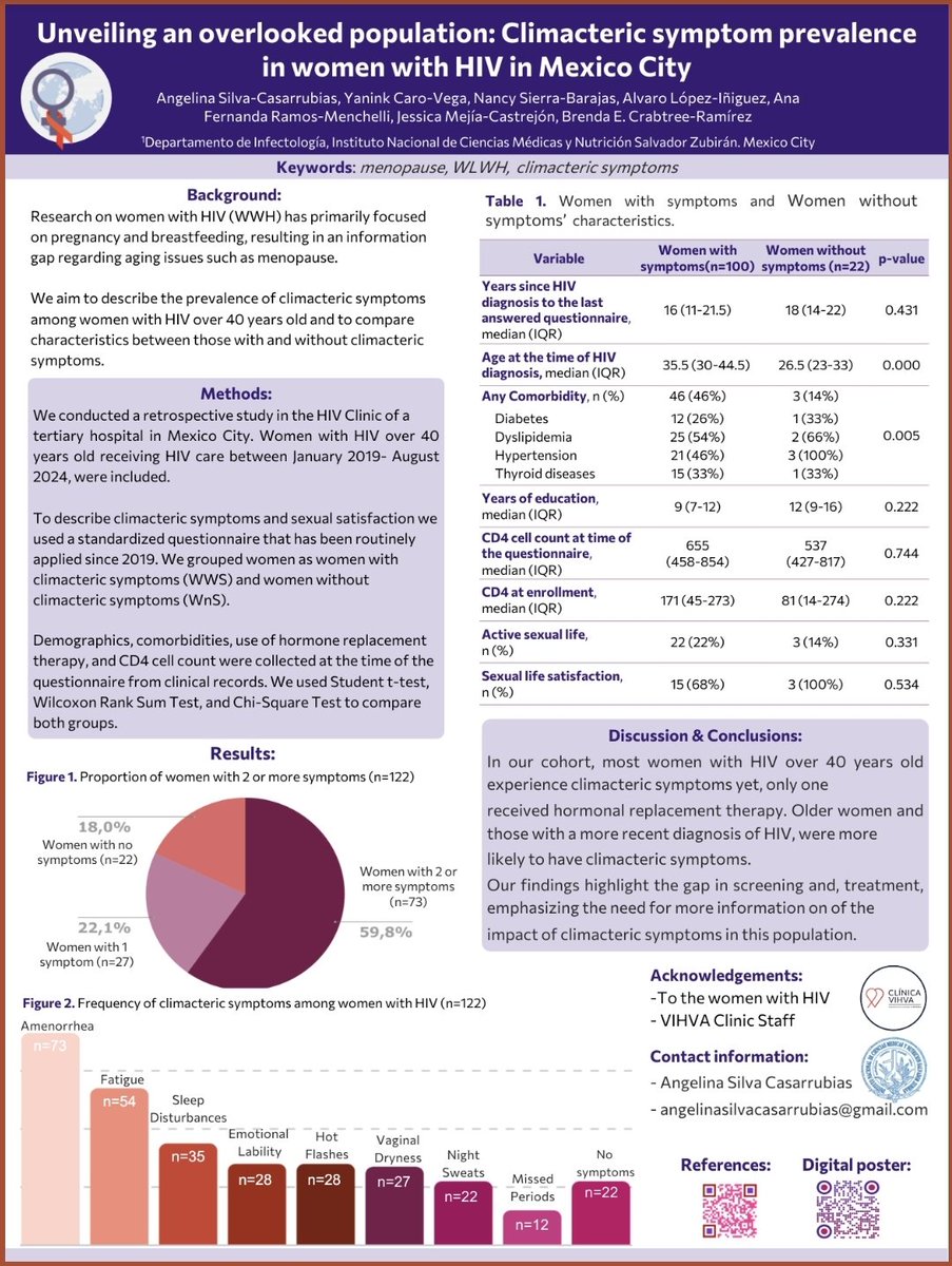 Alvaro Lopez Iñiguez (@alvarolopezmd) on Twitter photo There is a gap regarding menopause research in women with HIV. We described the prevalence of climateric symptoms among WWHIV over 40 years old and to compare characteristics between those with and without climateric symptoms. <a href="/Angie/">Angie Calway</a> Silva <a href="/BrendaCrabtreeR/">Brenda Crabtree✨</a> <a href="/jsmadero/">Juan G Sierra M</a> <a href="/AmimcV16801/">AMIMC VIH</a> There is a gap regarding menopause research in women with HIV. We described the prevalence of climateric symptoms among WWHIV over 40 years old and to compare characteristics between those with and without climateric symptoms. <a href="/Angie/">Angie Calway</a> Silva <a href="/BrendaCrabtreeR/">Brenda Crabtree✨</a> <a href="/jsmadero/">Juan G Sierra M</a> <a href="/AmimcV16801/">AMIMC VIH</a>