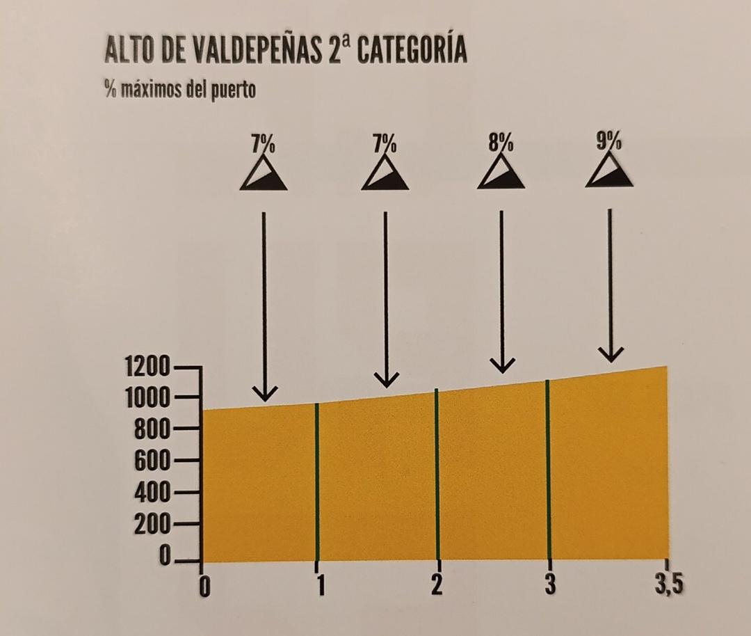 #ClásicaTorredonjimeno 
⛰️ Sin respiro, llega el turno de Valdepeñas (2ª categoría) con 3'5km y una media del 7'5%.