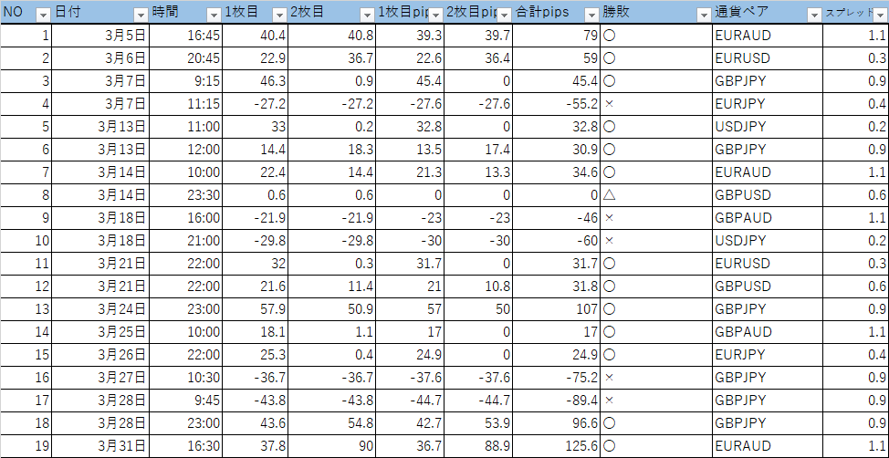 underson_____'s tweet photo. MB-X独自
2月 13勝15負1分  -246.3p
3月 13勝5負1分  390.5

独自といっても、元祖とそこまで変わらず、MA20を抜けてMB-Xのゾーンで反発　またMA20抜けで入る！
あとはそれぞれ得意時間のみやる。
長く負けまくったら見直そうかと((+_+)) https://t.co/Suc7N9Y5Cy