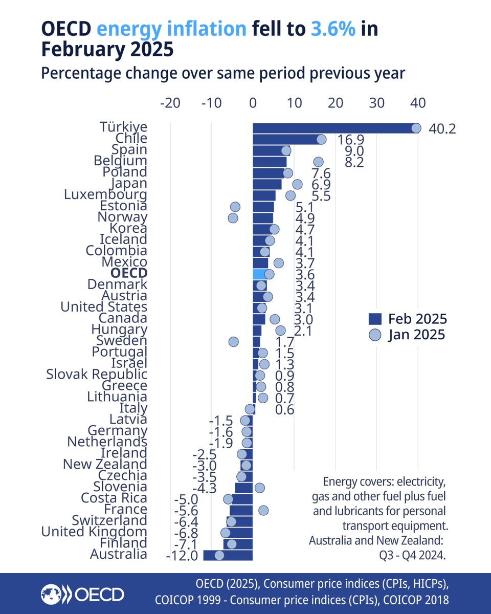 Year-on-year OECD energy inflation fell to 3.6% in February 2025 after 4.0% in January.  

Energy inflation declined in 23 OECD countries, increased in 12. 

🔗 brnw.ch/21wROGC  | #OECDstats | @OECD_stat
