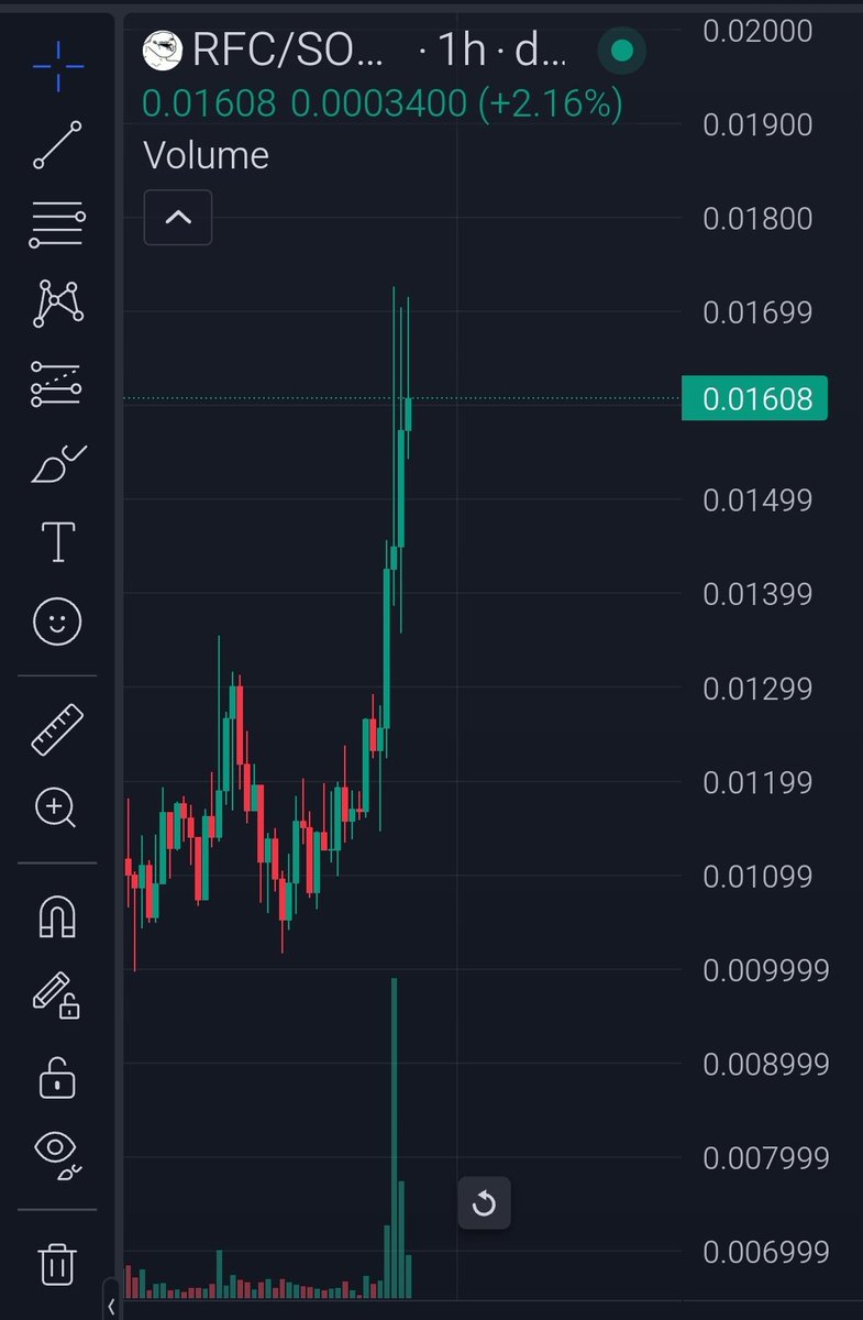RFindercoin's tweet photo. $RFC Is holding strong after another massive pump. 🚀 https://t.co/1gkT5VP4WO