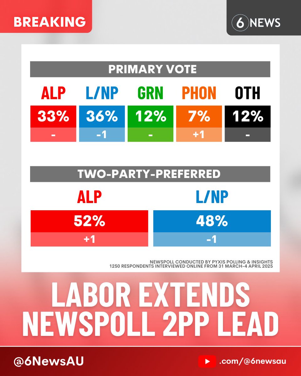 #BREAKING 🚨 Labor has again increased its national two-party-preferred lead, while One Nation is the only party to see a primary vote gain after the first full campaign week

The findings are similar to the 2022 federal election results, which resulted in a narrow Labor majority