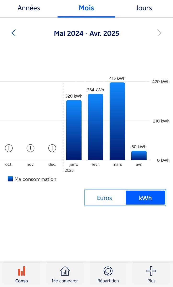 Je suis le seul à trouver étrange que le mois d'application du chèque énergie, systématiquement les "chiffres des ma conso énergétique" explosent ?
Alors que je ne fais rien de plus et que j'ai éteint mes radiateurs au compteur, que je fais tout pour consommer moins...