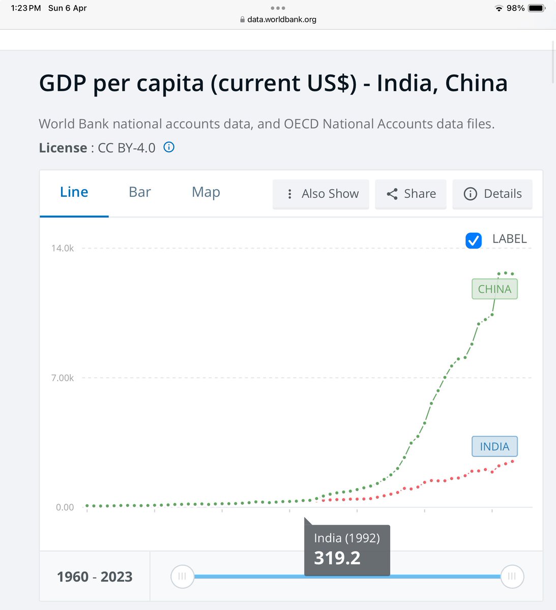 - till 1992 india and china were level
- that year, india chose a path we are still on

how to change this is subject of my next book