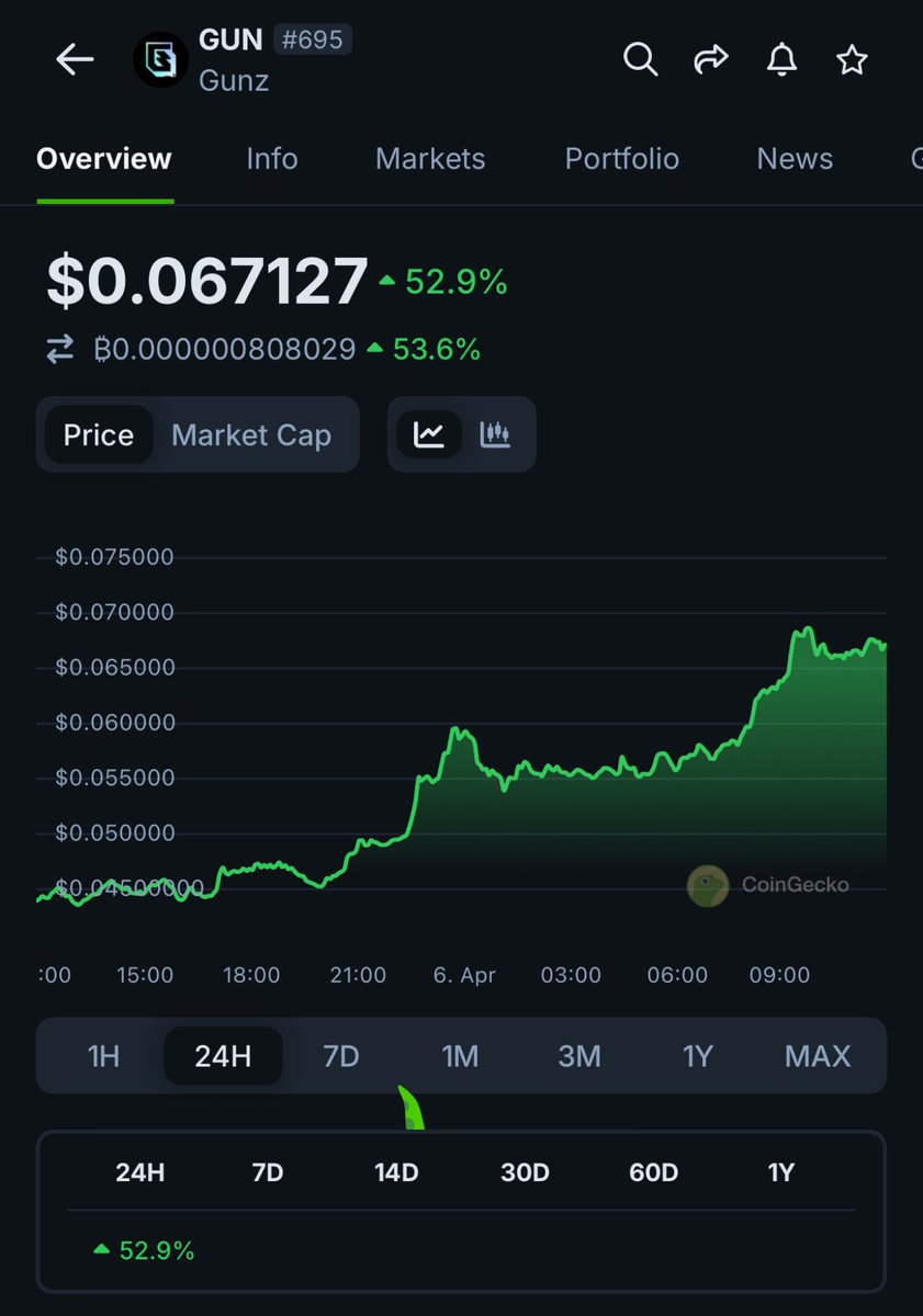 SanjayWeb3's tweet image. Web3 Gaming is back??!! $GUN cooking 🤓