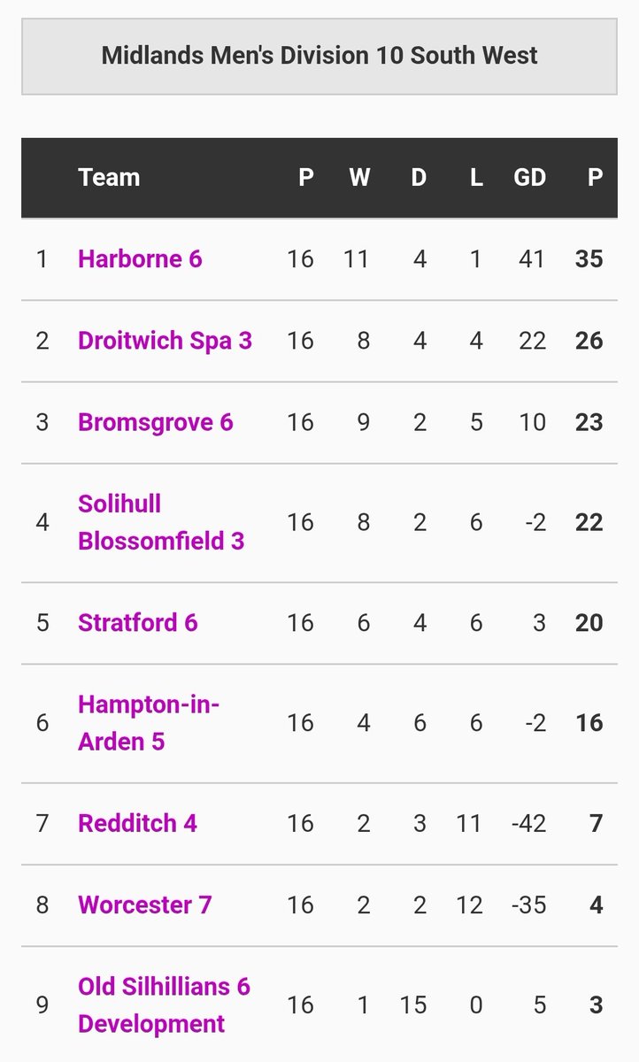Season ends with us comfortably on top.
Didn't look that way at Christmas but a huge win over Droitwich in Feb put us top, and we didn't drop a point after that.
Proud of the lads.

Stepping down as captain this summer, but the lads will go from strength to strength
<a href="/HarborneHC/">Harborne Hockey Club</a>