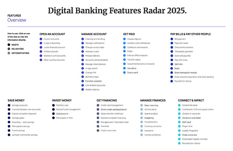 Nicolas2Pinto's tweet image. Digital Banking Features Radar 2025
shorturl.at/k5wLs
@HexawareGlobal
#Innovation #Fintech #Banking #Neobanks #FinServ #CreditCards #Payments #Savings #Loans
