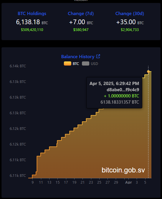 🇸🇻 El Salvador’s Bitcoin stash is literally like a stairway to heaven ☁️