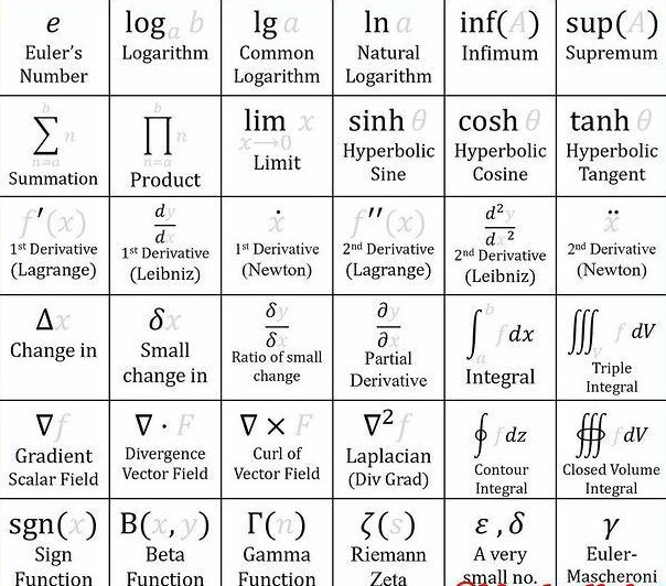 📏✍🏼 الدوال العددية functions هي الأدوات الرياضية التي تصف كل الظواهر في الكون، من حركة الكواكب وتفاعل الشحنات الكهربائية مع بعضها إلى التفاعلات الكيميائية وتقلبات البورصة وسوق الأسهم

~ هنا قائمة لبعض الدوال والمؤثرات operators التفاضلية والتكاملية الأكثر إستخداما في كل #العلوم