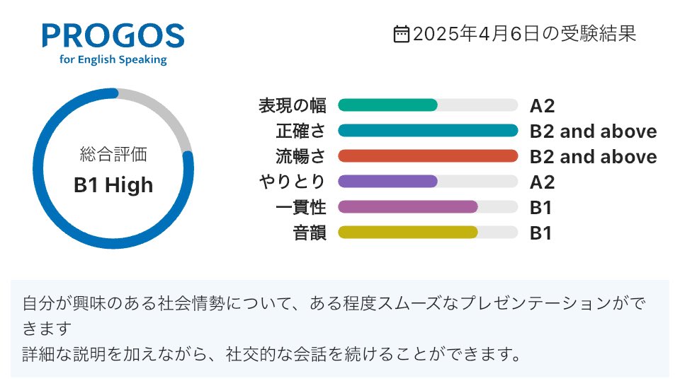 yaoyan's tweet image. 総合評価は「B1 High」です。

iOS：apps.apple.com/jp/app/id15857…
Android：play.google.com/store/apps/det…

#英語学習 #PROGOS