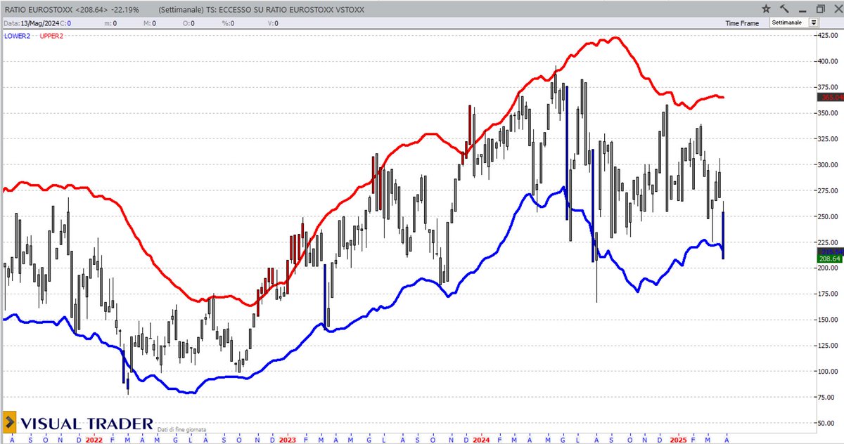 Il ratio Eurostoxx50-Vstoxx (azionario-volatilità) inizia a segnare un eccesso ribassista

Oggi ne parliamo all'interno del mio gruppo "investire con Gabriele Bellelli"

Se vuoi essere dei nostri e unirti ad oltre 18 mila investitori, sei il benvenuto!

facebook.com/groups/investi…