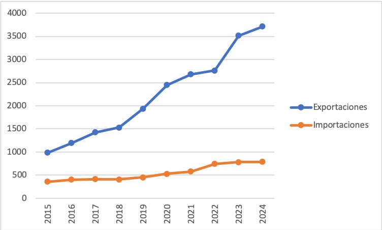 Cuando se quiere presentar una evolución temporal, mejor usar gráfico de línea ✅ que un gráfico de barras ❌. Se aprecian mejor las tendencias y los ritmos de crecimiento o decrecimiento. 

#DatoAlOjo #AlfabetizacionEstadistica