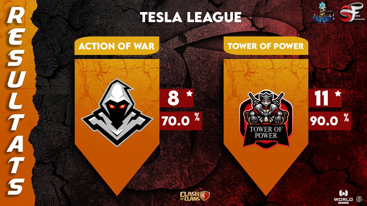 TOWER OF POWER (@towerofpow47516) on Twitter photo Results π 
Tesla league W1 vs EβG ESPORTS β
W2 vs <a href="/NoWayCoc/">No Way</a> β
W3 vs team academy β
Ro64 vs action of war β
 Results π 
Tesla league W1 vs EβG ESPORTS β
W2 vs <a href="/NoWayCoc/">No Way</a> β
W3 vs team academy β
Ro64 vs action of war β