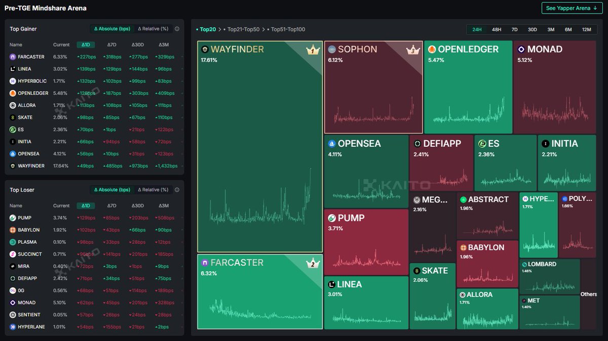 👀 Just realized something…

Farcaster is on <a href="/KaitoAI/">Kaito AI 🌊</a>’s Pre-TGE leaderboard.
Are they dropping a token⁉️
? <a href="/dwr/">Dan Romero</a> ?

Long backed by CT builders like <a href="/jessepollak/">jesse.base.eth</a>, Farcaster really took off in early 2024 with the rise of $DEGEN, the social token that not only boosted the purple