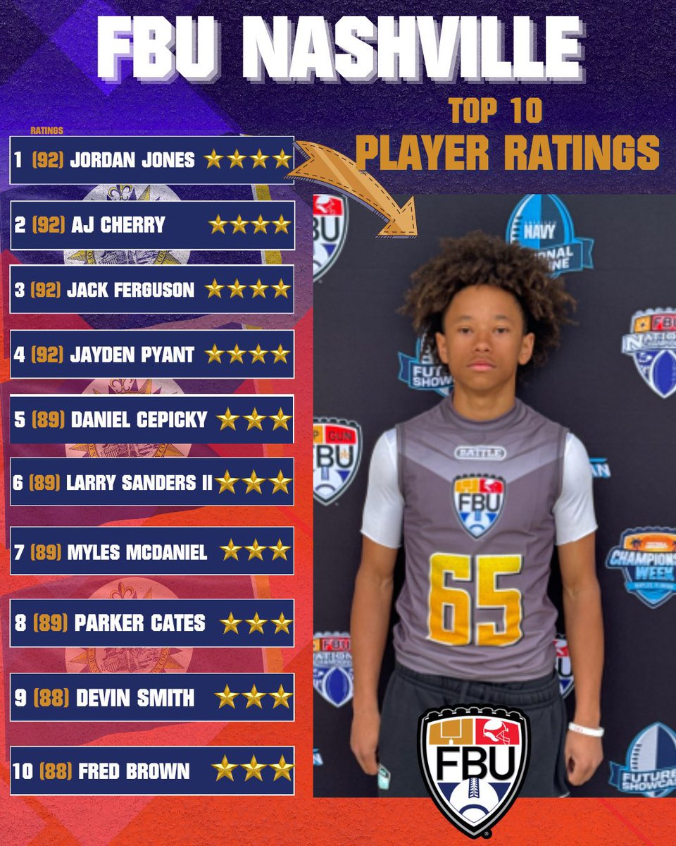 AJCherry29's tweet image. After competing last weekend in Nashville I was rated a 92 and 4 star rating & earned an invite to Top Gun @FBUcamp @PrepRedzoneGA @PrepRedzoneNext @On3Recruits @RustyMansell_ @WesleyDclay
#PathToNaples #TopGun #FBU