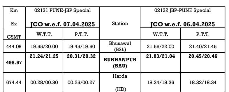 BhusavalDivn's tweet photo. भुसावल मंडल: यात्रियों की सुविधा हेतु गाड़ी संख्या 02132/02131 जबलपुर-पुणे विशेष गाड़ी को बुरहानपुर स्टेशन पर प्रायोगिक रूप से 2 मिनट का ठहराव प्रदान किया गया है।

02132 (जबलपुर-पुणे)
06.04.2025 से
आगमन: 20:45 बजे | प्रस्थान: 20:46 बजे

02131 (पुणे-जबलपुर)
07.04.2025 से
आगमन: 20:31 बजे | प्रस्थान: 20:32 बजे

यात्रियों से अनुरोध है कि इस सुविधा का लाभ उठाएं।

अधिक जानकारी:
https://t.co/3Mczfz7Jik
या डाउनलोड करें NTES ऐप।