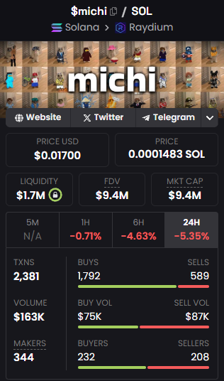 R1knoKK's tweet photo. Memes are either a comeback or 0 

I think everything will be resolved this month. It's a tough time for memicoins, but I hope we get through it

Buy only verified memes ( $michi, $popcat, $fwog ), don't buy the shit that KOLs is pushing https://t.co/JTTqQ6Tej2