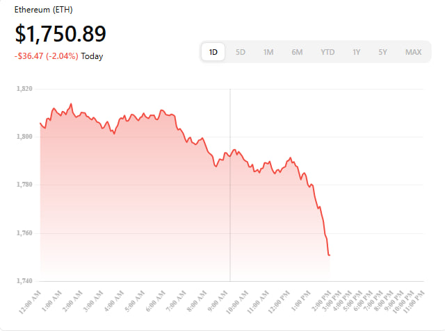 Ethereum (ETH) dropped 2.04% today, sliding from over $1,800 to $1,750.89.
The chart shows a sharp dip in the afternoon, signaling strong bearish pressure
#Ethereum #ETHDrop #CryptoMarket #BearishTrend #ETHUpdate