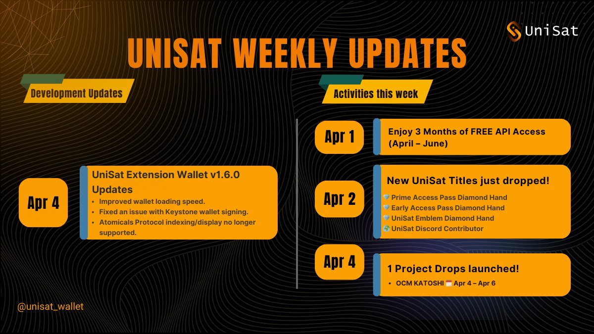 unisat_wallet's tweet photo. 📝 UniSat Weekly Recap | Mar 31 - Apr 6

Development Updates 👇
🔩 UniSat Extension Wallet v1.6.0 Updates
- Improved wallet loading speed.
- Fixed bug with Keystone wallet signing.

🔗 Update your extension or download here: https://t.co/IIdTJoNeIF

1/3