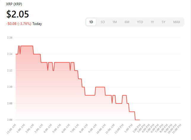 XRP saw a steady decline today, falling 3.76% to close at $2.05.
The chart shows consistent bearish momentum throughout the day
#XRP #CryptoDrop #Ripple #BearishTrend #MarketUpdate #XRPPrice