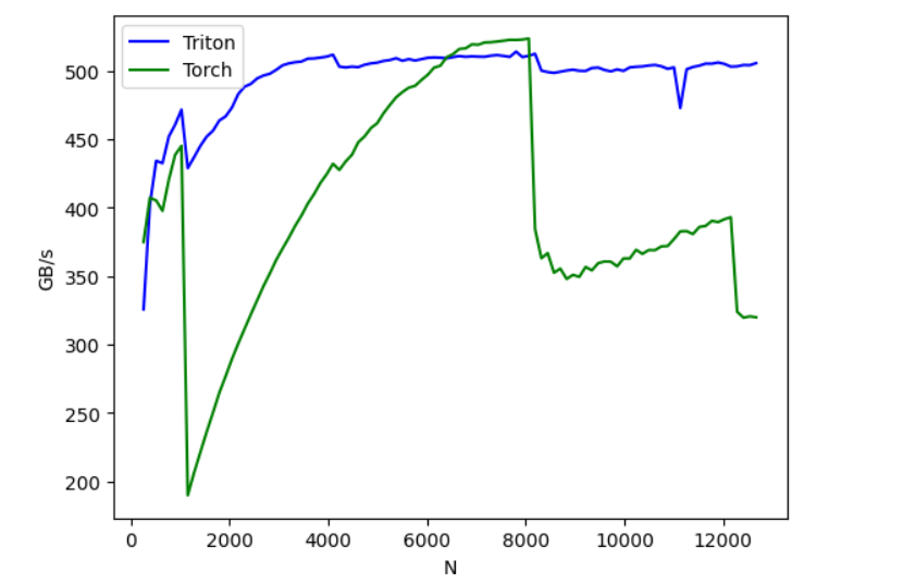 jino_rohit's tweet image. day7 #100daysofcuda

Made to day 7, today certain concepts clicked on how triton passes in data via meta, kernel warmup striding etc.

Implemented the fused softmax from the triton guide .

Code - github.com/JINO-ROHIT/adv…