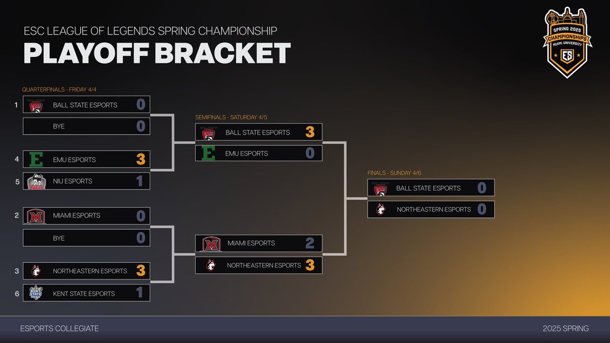Esports Collegiate (@esc_conference) on Twitter photo ๐ IT'S GRAND FINALS DAY!! ๐
League of Legends will kick off our day of grand finals with <a href="/bsuesports/">Ball State Esports</a> taking on <a href="/GoNUesports/">Northeastern Esports</a> for the Esc Championships Spring 2025 League of Legends title at 11AM EST! Who will take home that trophy? Find out!
twitch.tv/esc_conference ๐ IT'S GRAND FINALS DAY!! ๐
League of Legends will kick off our day of grand finals with <a href="/bsuesports/">Ball State Esports</a> taking on <a href="/GoNUesports/">Northeastern Esports</a> for the Esc Championships Spring 2025 League of Legends title at 11AM EST! Who will take home that trophy? Find out!
twitch.tv/esc_conference