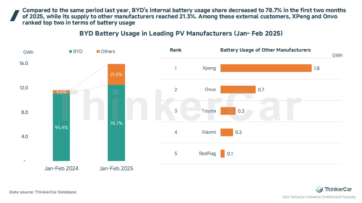 thinkercar's tweet photo. BYD Battery Usage Hits 16 GWh in First Two Months of 2025, 36.7% YoY Growth Market Share Shift to 21.3% External Supply, XPeng and Onvo Lead Non-BYD Models. #BYD #Battery
🔹Compared to the same period last year, BYD's internal battery usage share decreased to 78.7% in the first two months of 2025, while its supply to other manufacturers reached 21.3%. Among these external customers, XPeng and Onvo ranked top two in terms of battery usage.