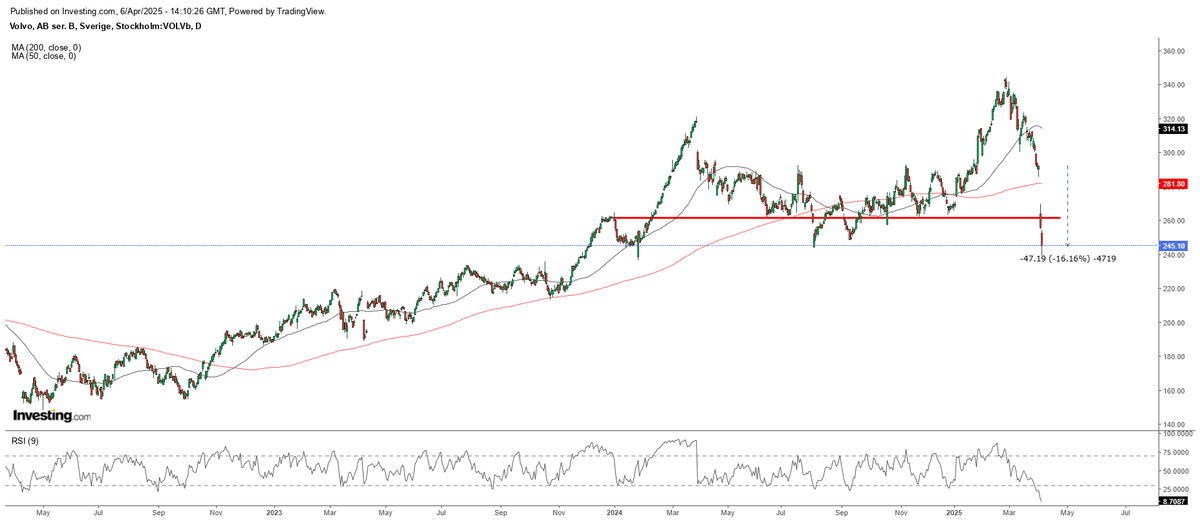 Har man köpt Volvo ovan röda strecket under 2024/2025 så är man back idag inkl utdelning på 18sek. Det trodde jag inte😬. Volvo har tagit mycket stryk sedan toppen 344kr 27/2 och tappat ca 100kr tills i fredags. Nästa stöd 233kr om📉. Avvaktar med köp. Äger ej. Ingen rek osv..
