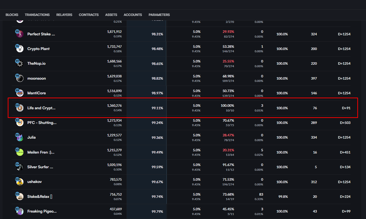 expedition_val's tweet photo. A small achievement :)
We got into the top 100 Stargaze validators.
Thanks to everyone who helps us with this. Without you, nothing would have happened...
@StargazeZone
#Stargaze #LifeAndCrypto #Validator #Cosmos https://t.co/pv4EXLUQxA