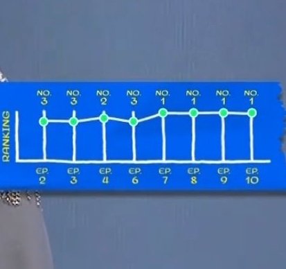 mimirinzky's tweet image. อันดับของดรณ์ อีพี7-10(ไฟนอล)คือ NO.1 ตลอด มีตกระหว่างวันแต่ก็กลับมาได้

จากคนที่ไม่มีสื่อพูดถึงเลยตอนมีข่าวซซ.2025
สู่คนที่ไชน์จนมีแฟนคลับจริงๆครั้งแรกเพราะอีพี1
และสู่Cคนไทยคนแรกของรายการ

“ดรณ์ กร คุ้มราช”

DORN DEBUT N1GHT 
#CHUANGAsiaGrandDebutNight
#DORN #佑泷 #DornKhumraj