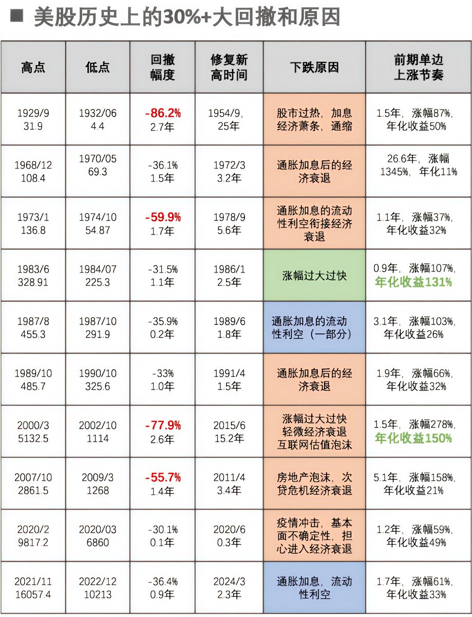 DtDt666's tweet image. 一图看懂美股历史的大回调和修复时间‼️
关于昨天发布的《除非你认定美股/BTC未来永远不会再破新高了》的投资策略，有兄弟提出了历史新高修复时间疑问，对此查阅整理。
近代最严重的是2000年互联网泡沫15.2年修复新高，不过之后也带来的巨大回报。所以大家在投资前。一定要做好资金规划。