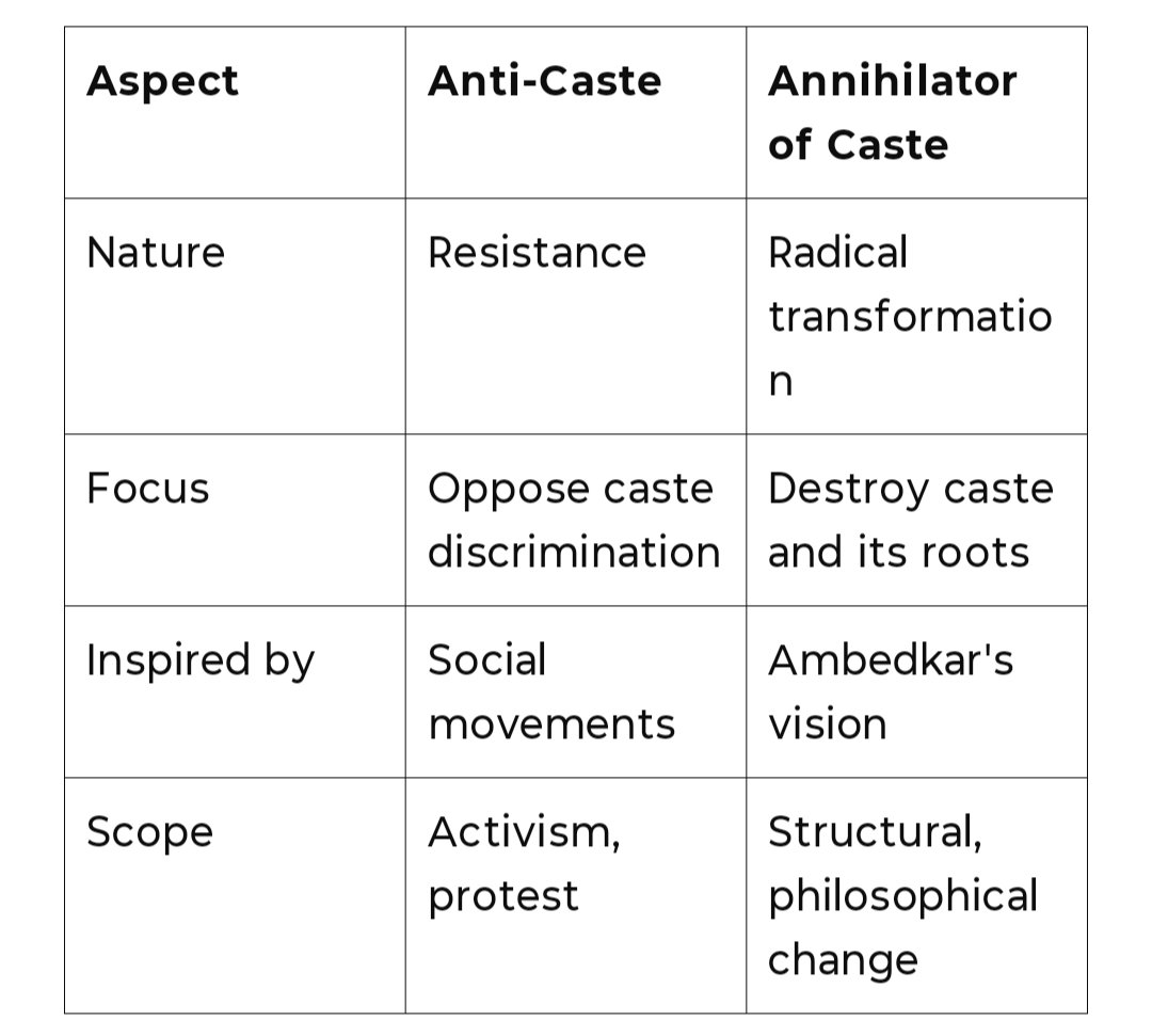 I am not just anti-caste—I am an Annihilator of Caste.
To be anti-caste is to protest the poison.
To annihilate caste is to burn the scriptures that brewed it.
I don't seek reform within decay.
I seek liberation beyond its ashes.
#JaiBhim