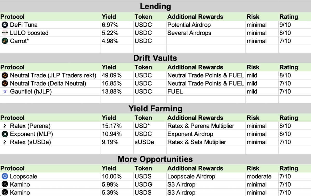 FabianoSolana's tweet photo. 70% of my portfolio are stablecoins

Stablecoins are the true power of DeFi, making passive income real

Starting now, every Sunday, I will present the best stablecoin yields on Solana 👇🏼🧵 https://t.co/goIqGTCySP